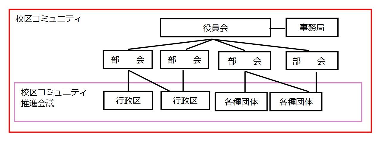 校区コミュニティの組織体制図