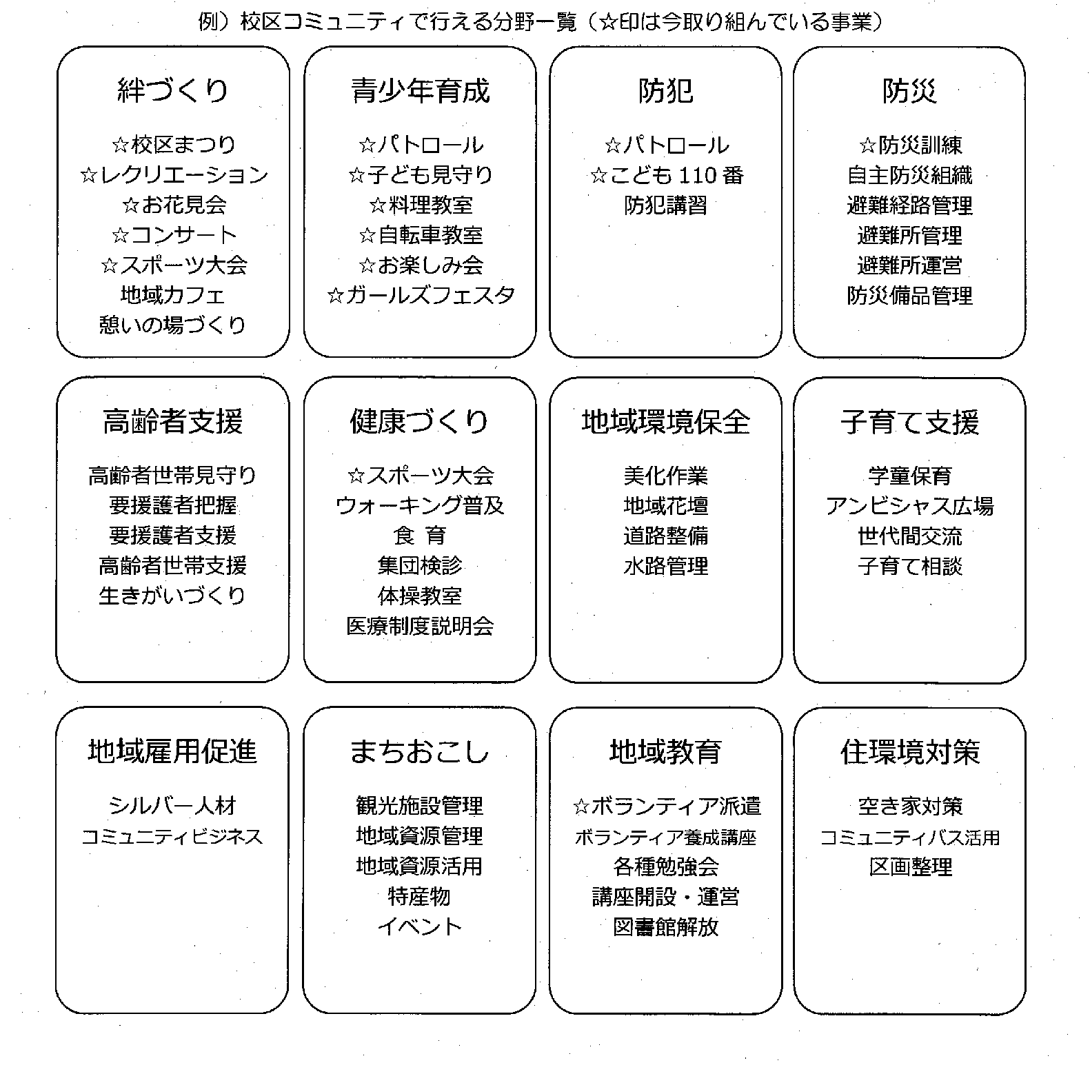 校区コミュニティで行える分野一覧