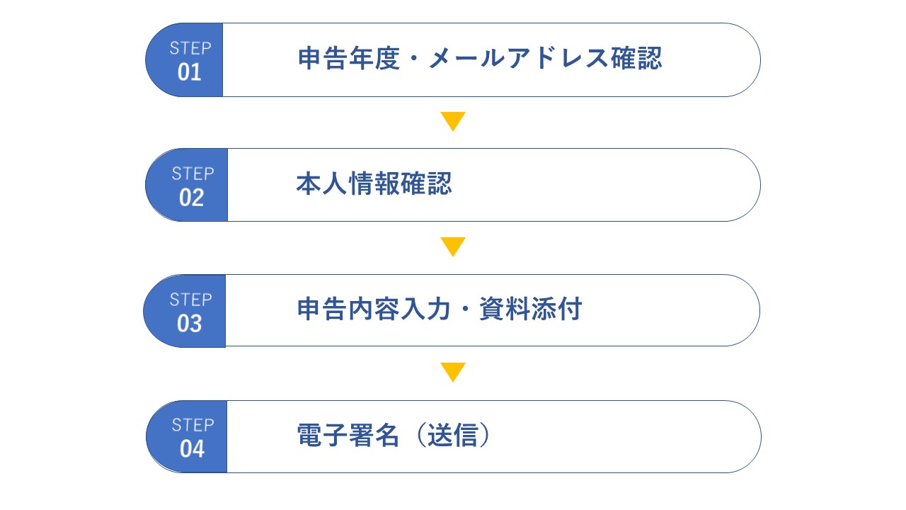 住民税電子申告の流れ