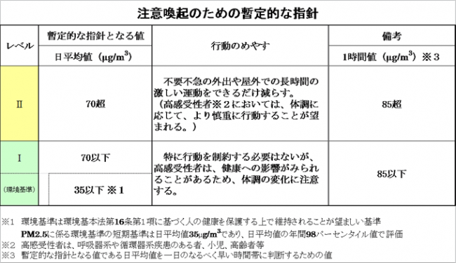 注意喚起のための暫定的な指針