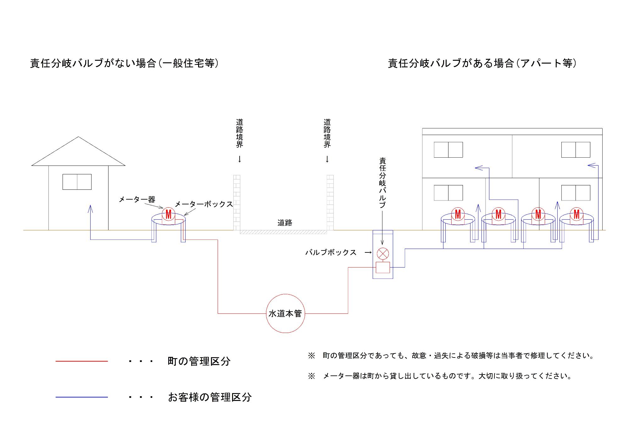 水道の責任分岐区分