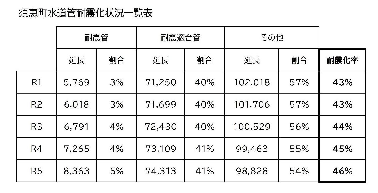 須恵町水道管耐震化状況一覧表2024