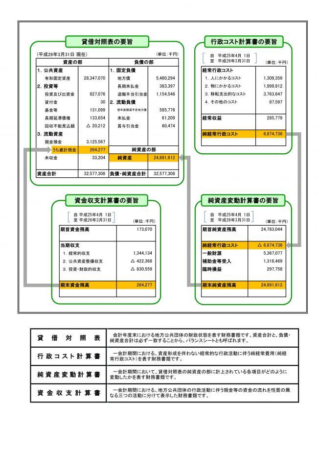 財務書類要旨4表の関係の図