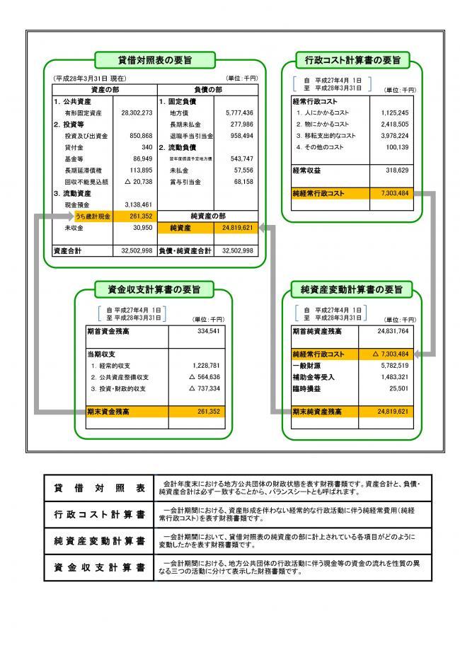 財務書類要旨4表の関係の図