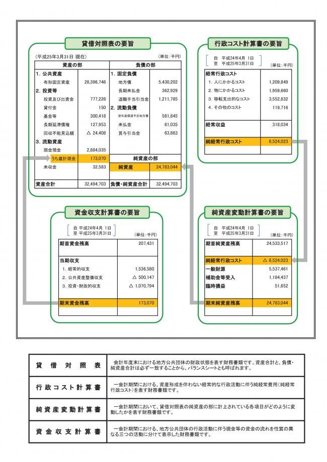 財務書類要旨4表の関係の図