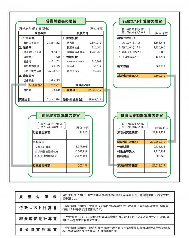 財務書類要旨4表の関係の図