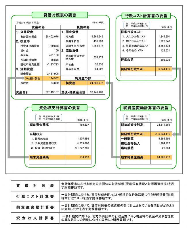 財務書類要旨4表の関係の図