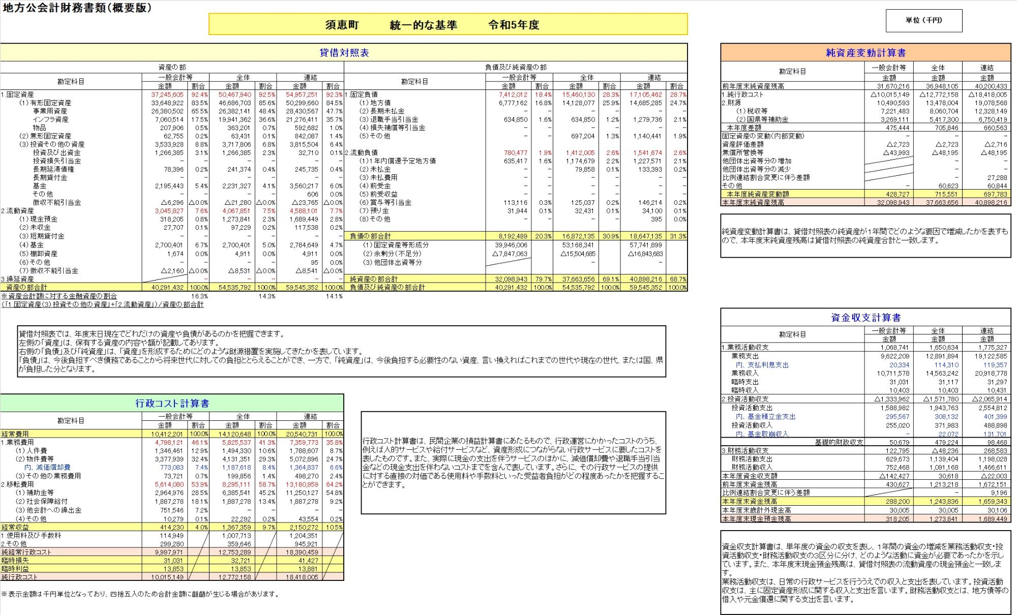 財務書類(概要版)の図
