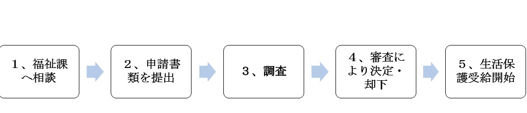 生活保護申請等の流れ