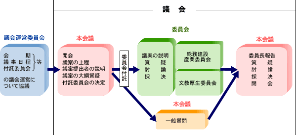 議会の仕組みを表したフロー図