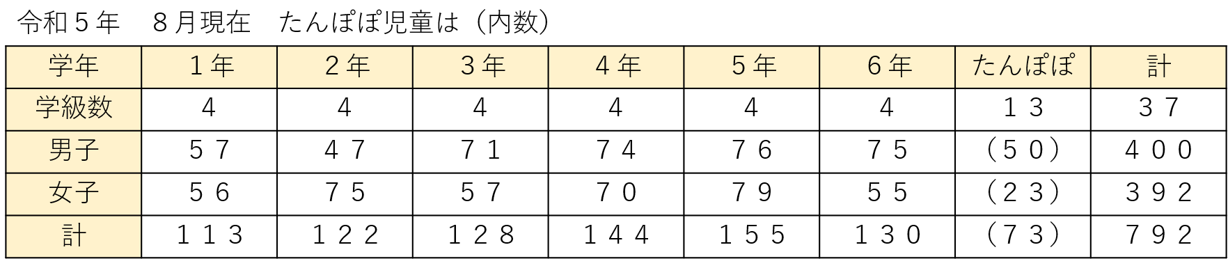 学級数児童数