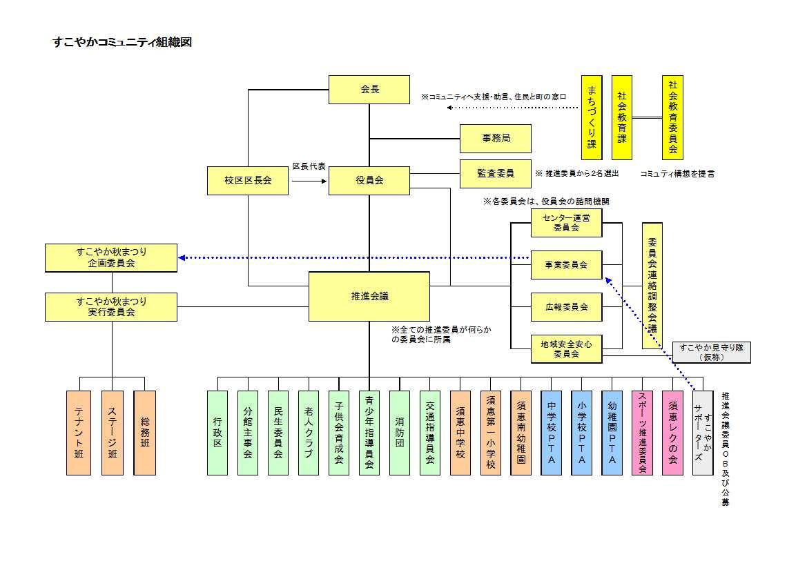 すこやかコミュニティ組織図一覧
