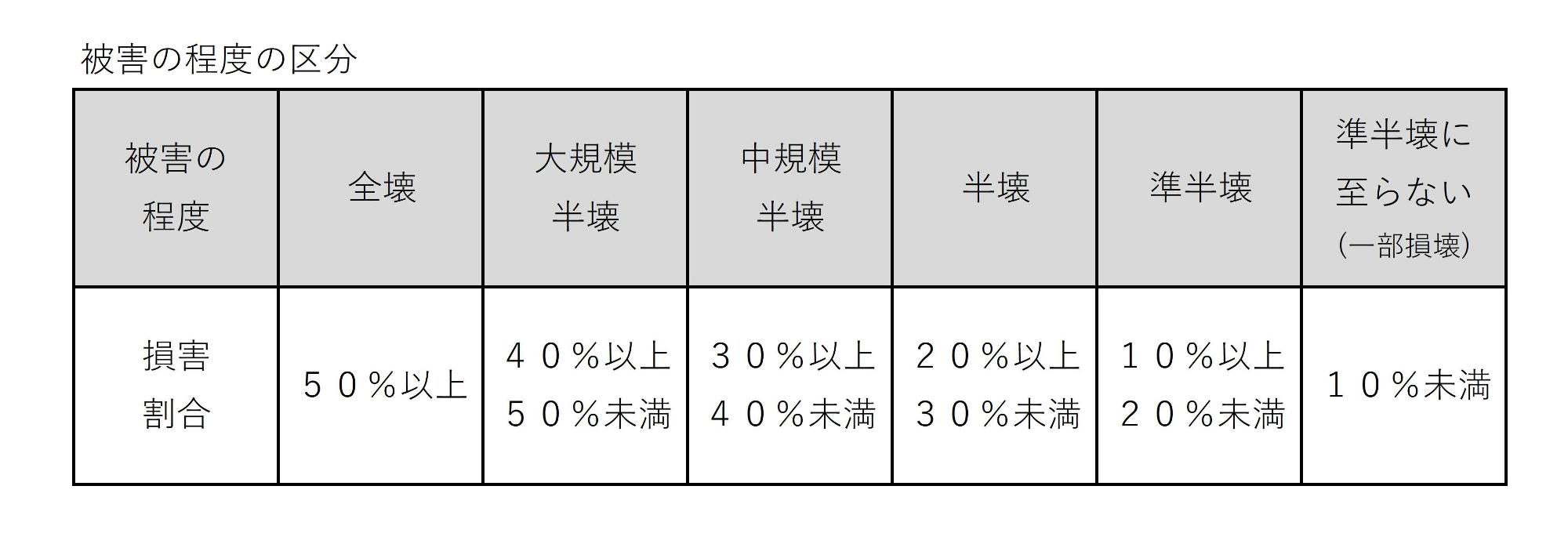 被害の程度区分表
