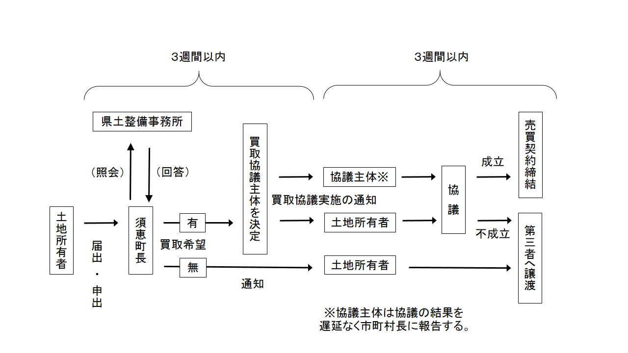 手続きの流れフロー図