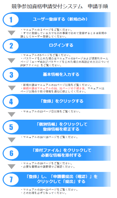 申請手順一覧（クリックしてPDFを表示）