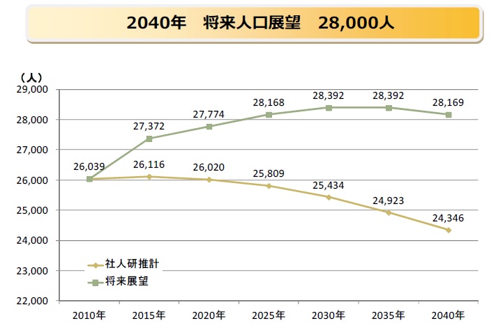 第一次須恵町人口ビジョンより