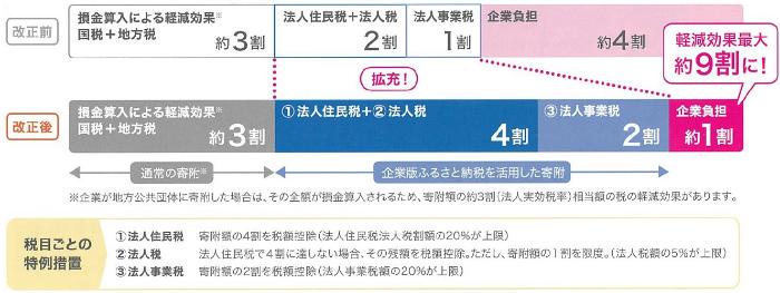 企業版ふるさと納税控除イメージ図