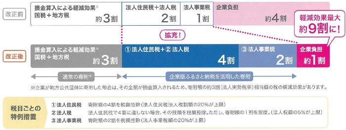 企業版ふるさと納税控除イメージ図