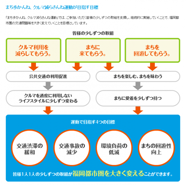 まち歩かんね、クルマ減らさんね運動が目指す目標