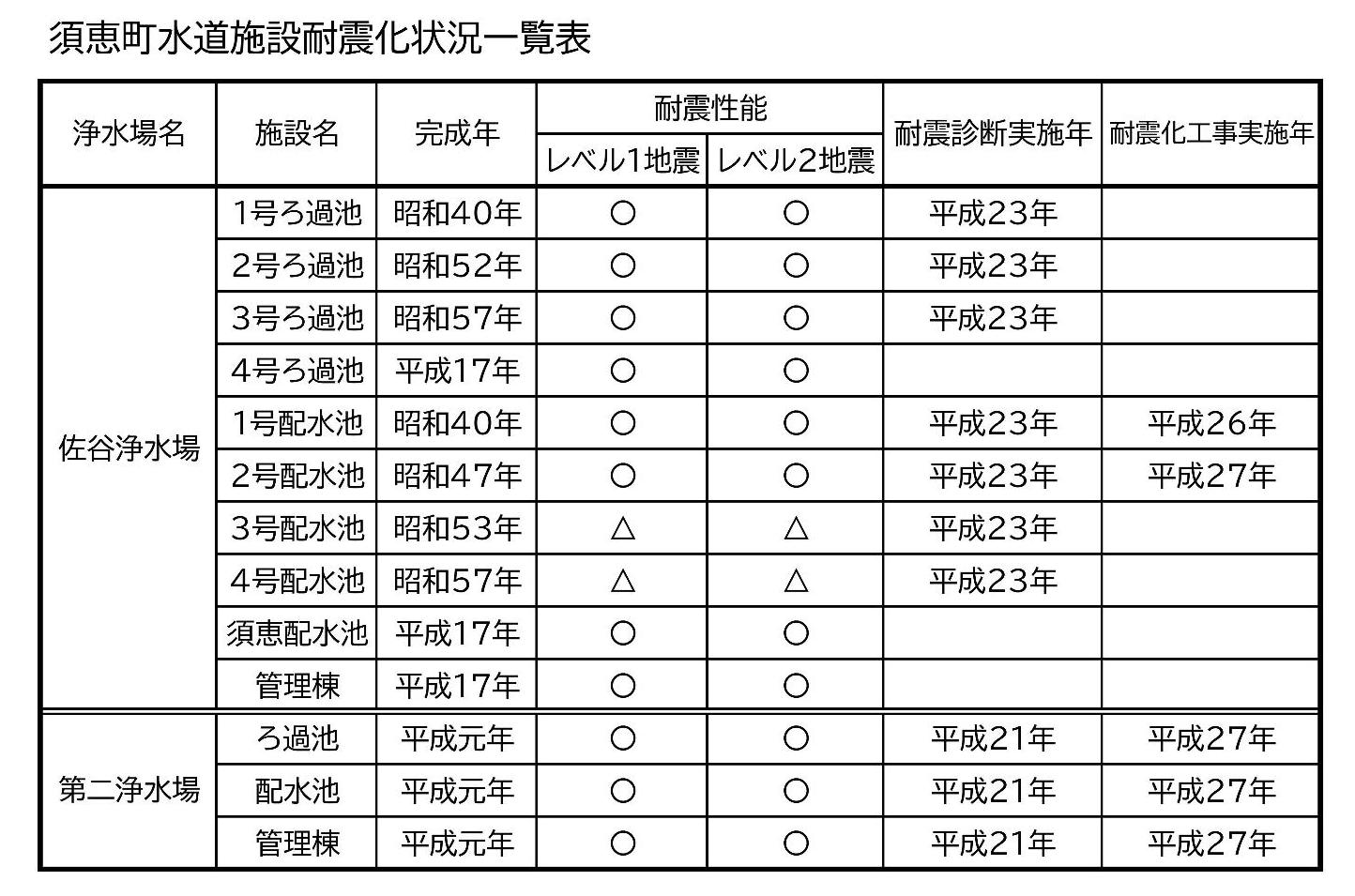 須恵町水道施設耐震化状況一覧表2023-1