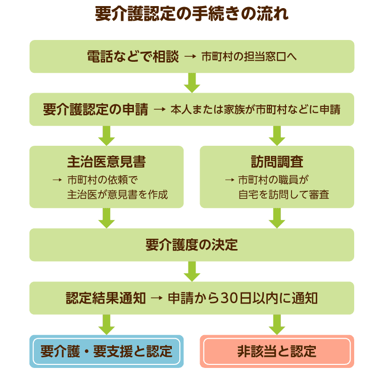 介護保険要介護認定をうけるまで