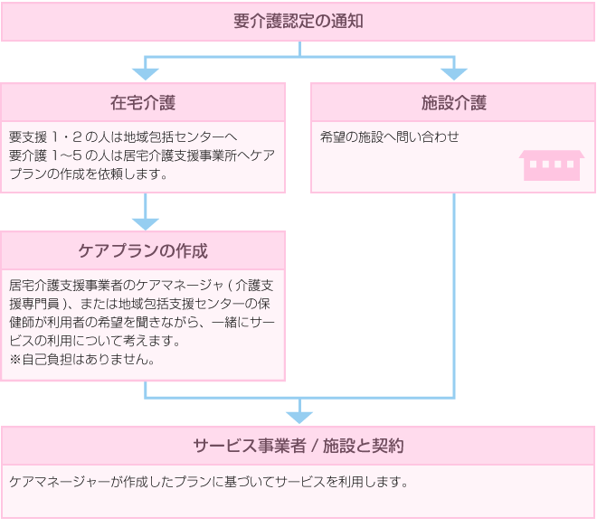 介護保険サービス受給