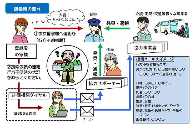 捜索時のフロー図