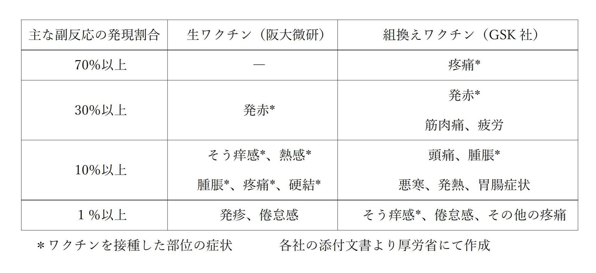 帯状疱疹予防接種の副反応
