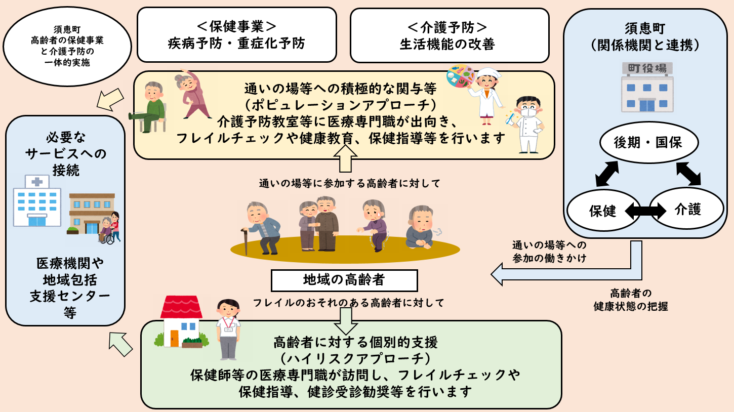 高齢者の保健事業と介護予防等の一体的な実施概要図