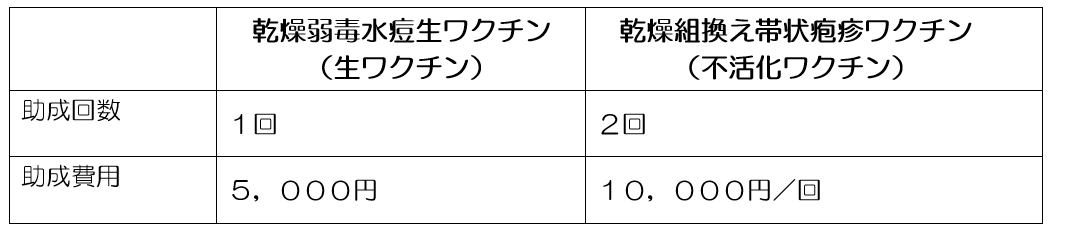 帯状疱疹ワクチンの種類と助成額
