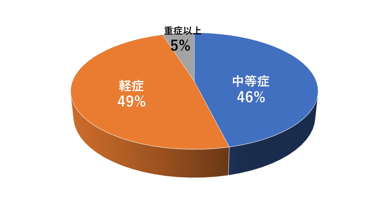 粕屋中南部消防署の程度別搬入数