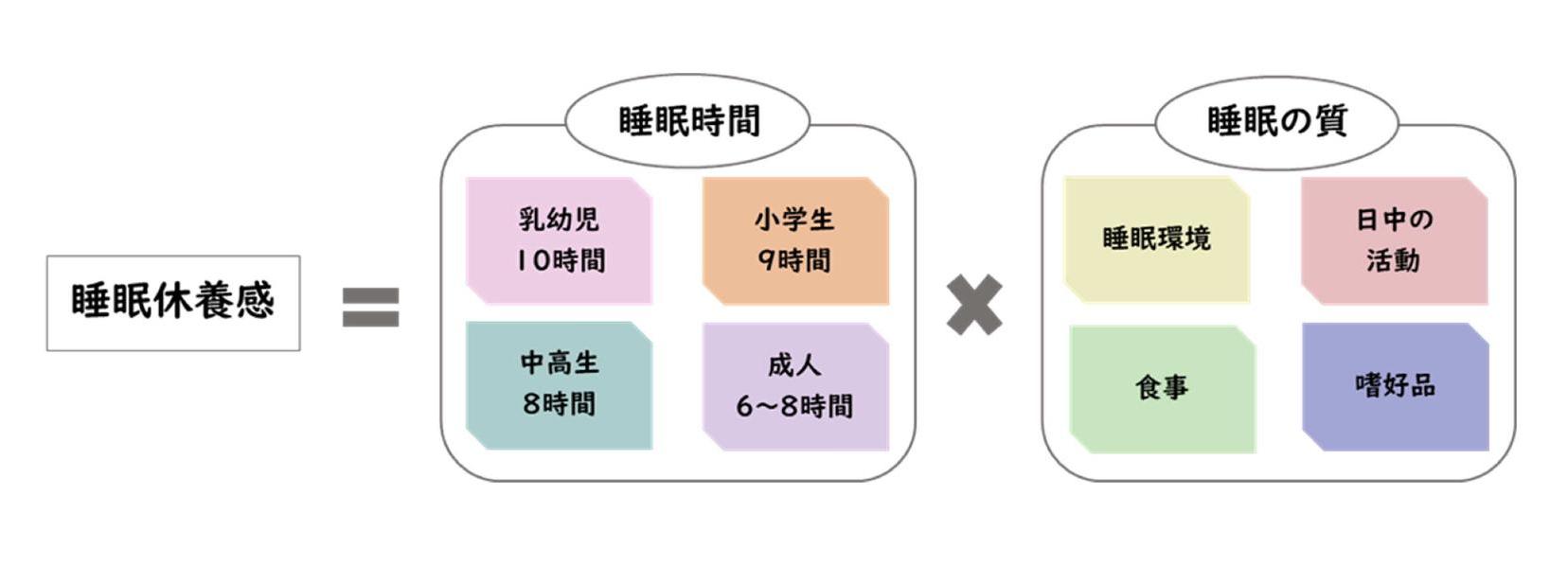睡眠休養感