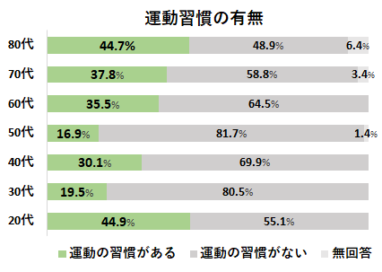 運動習慣の有無に関するグラフ