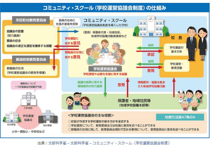 学校運営協議会