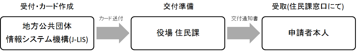 申請後の流れのフロー図