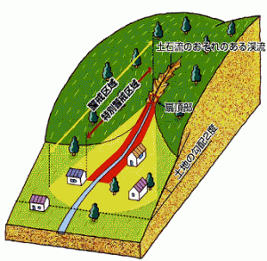 土石流発生時のイメージの図